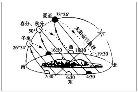 日出方位查詢|日出日落